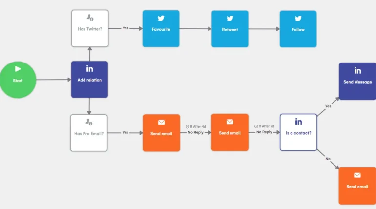 sales channel setup for self publishing