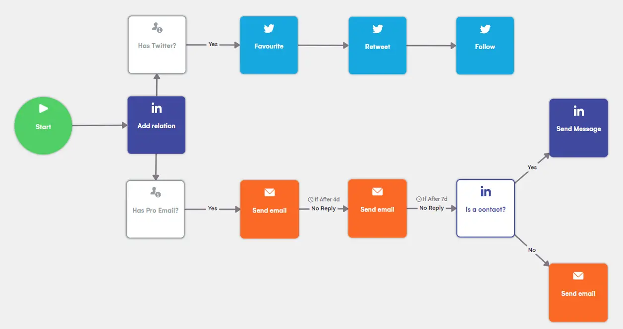 sales channel setup for self publishing